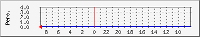 doppelkopf Traffic Graph