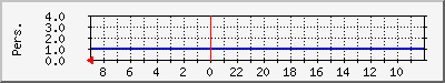 mogelpat Traffic Graph