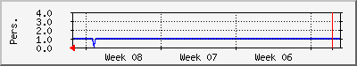 mogelpat Traffic Graph