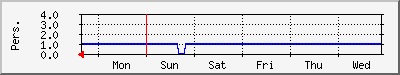 mogelpat Traffic Graph