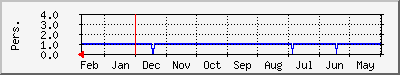 mogelpat Traffic Graph