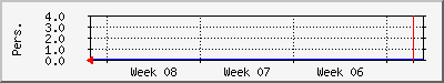 transamerica Traffic Graph